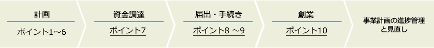 創業までの主なフロー